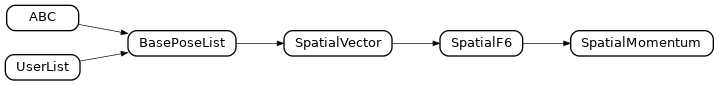 Inheritance diagram of spatialmath.spatialvector.SpatialMomentum