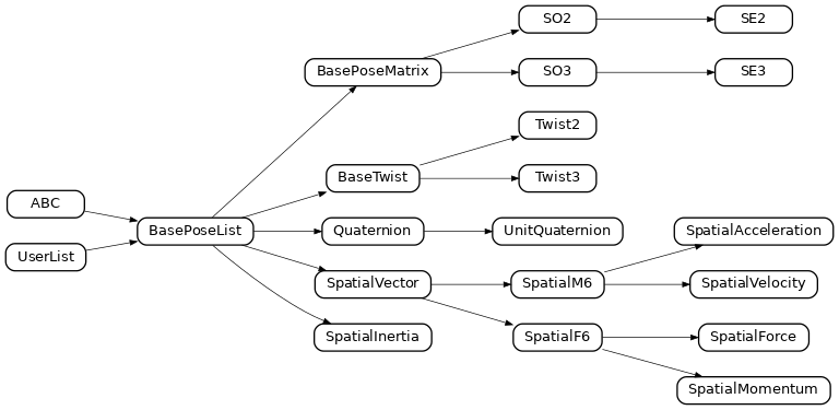 Inheritance diagram of spatialmath.SE3, spatialmath.SO3, spatialmath.SE2, spatialmath.SO2, spatialmath.Twist3, spatialmath.Twist2, spatialmath.UnitQuaternion, spatialmath.spatialvector