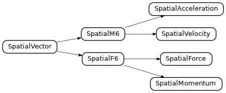 Inheritance diagram of spatialmath.spatialvector.SpatialVelocity, spatialmath.spatialvector.SpatialAcceleration, spatialmath.spatialvector.SpatialForce, spatialmath.spatialvector.SpatialMomentum